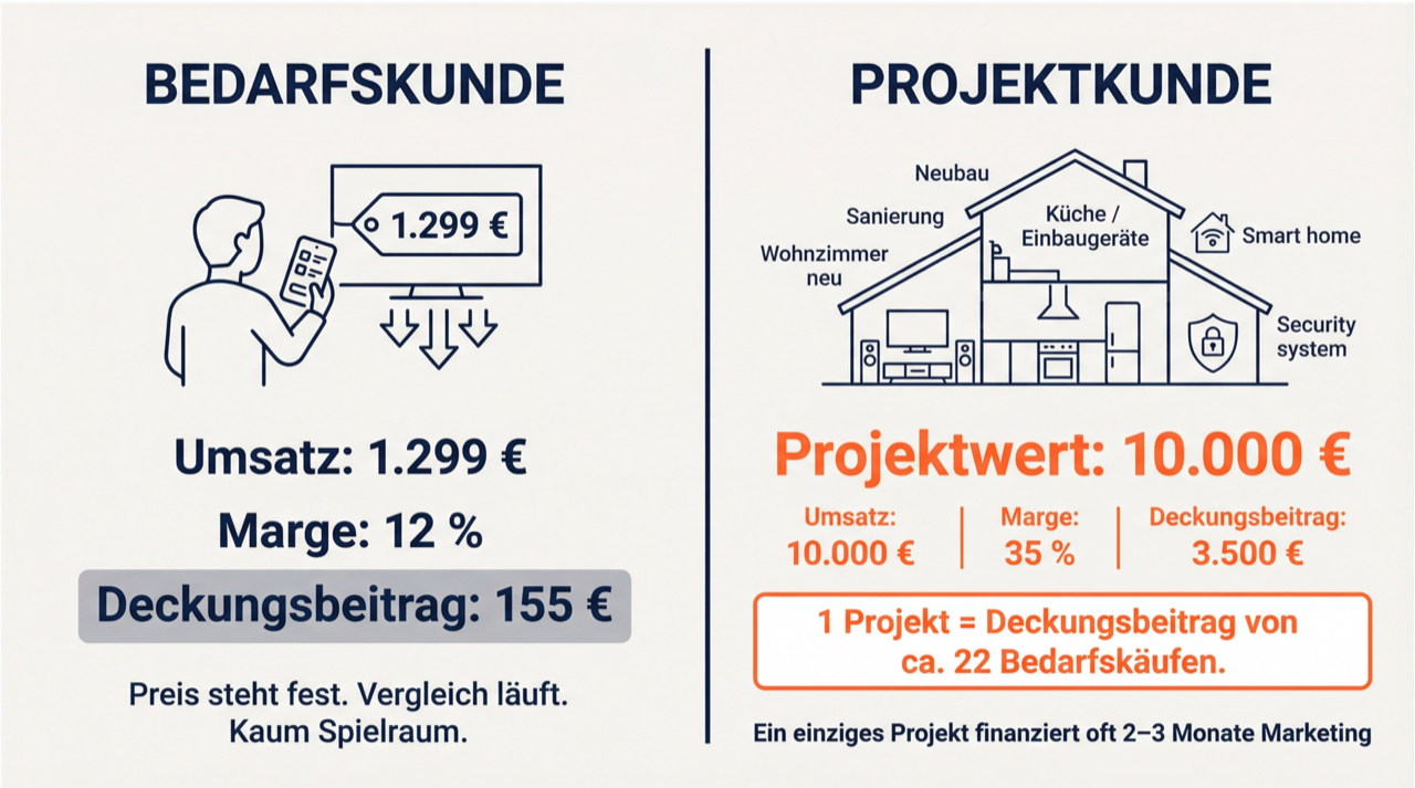 Bedarfskunde vs. Projektkunde
