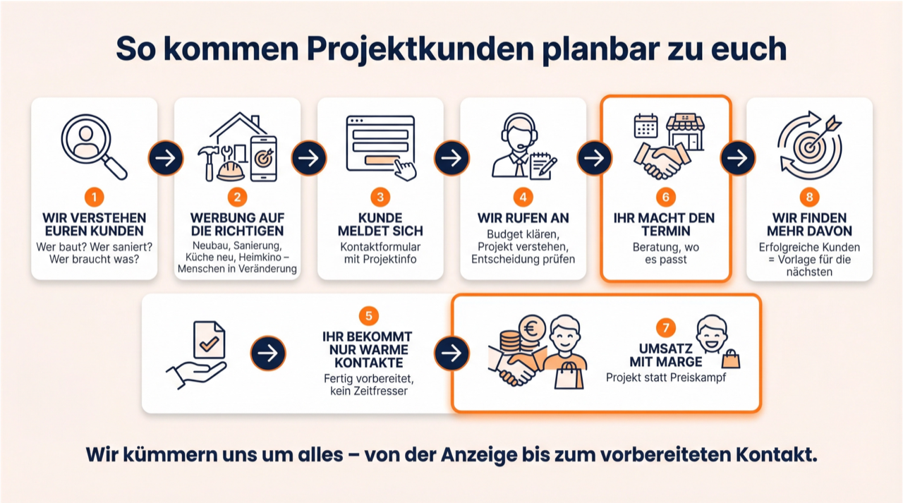 Prozess Kundengewinnung