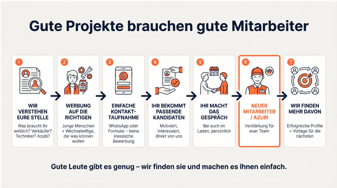 Prozess Mitarbeitergewinnung